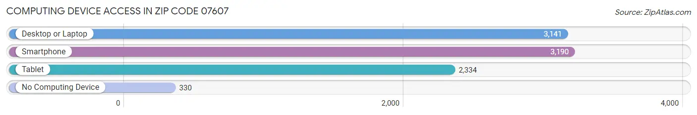Computing Device Access in Zip Code 07607