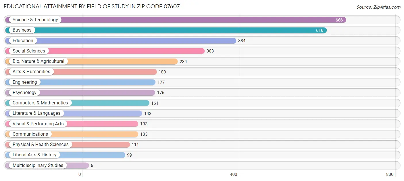 Educational Attainment by Field of Study in Zip Code 07607