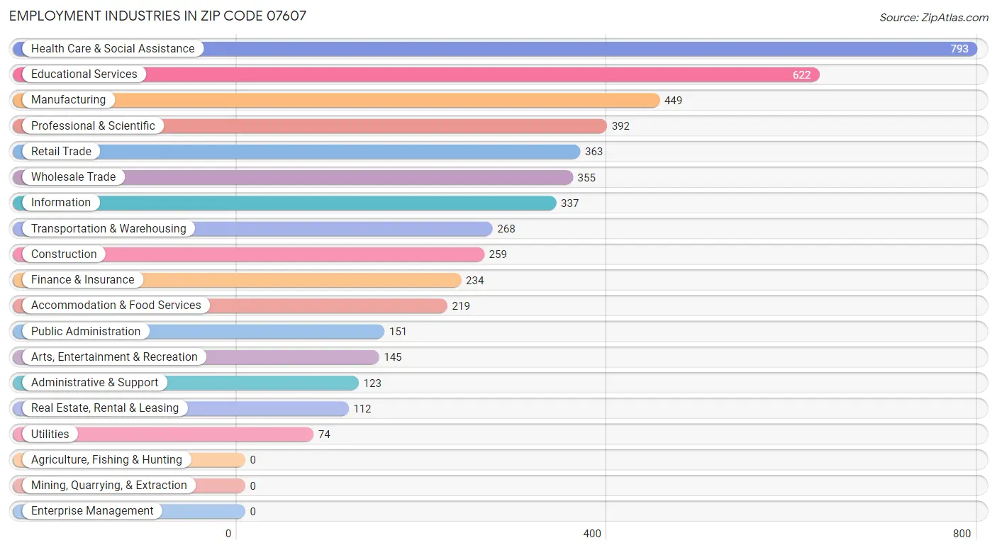 Employment Industries in Zip Code 07607