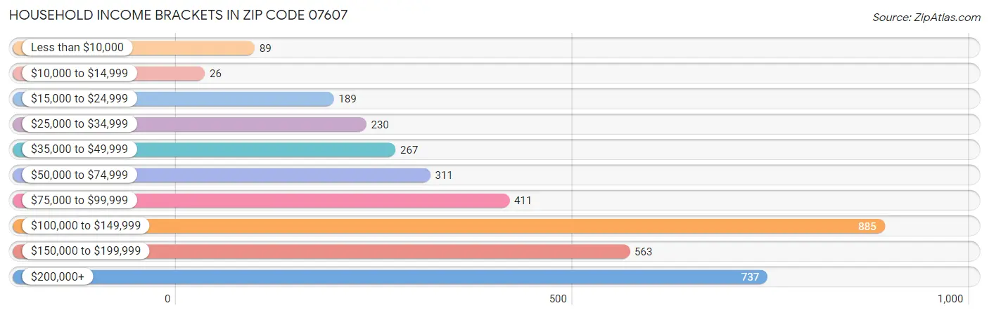 Household Income Brackets in Zip Code 07607