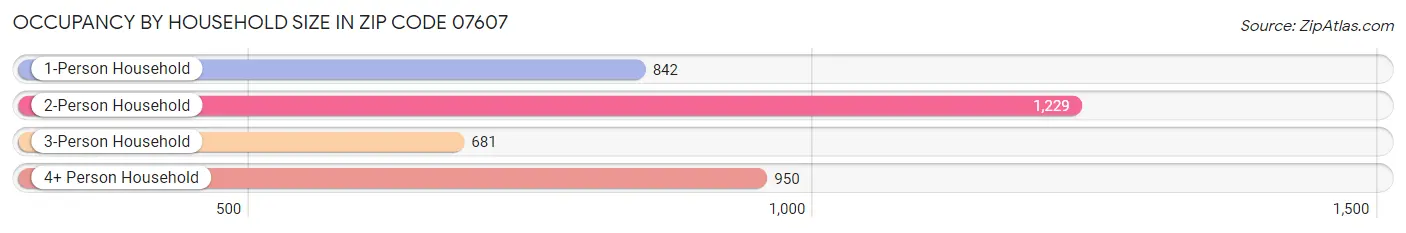 Occupancy by Household Size in Zip Code 07607