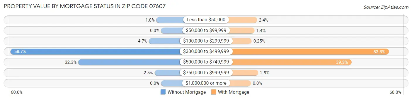 Property Value by Mortgage Status in Zip Code 07607