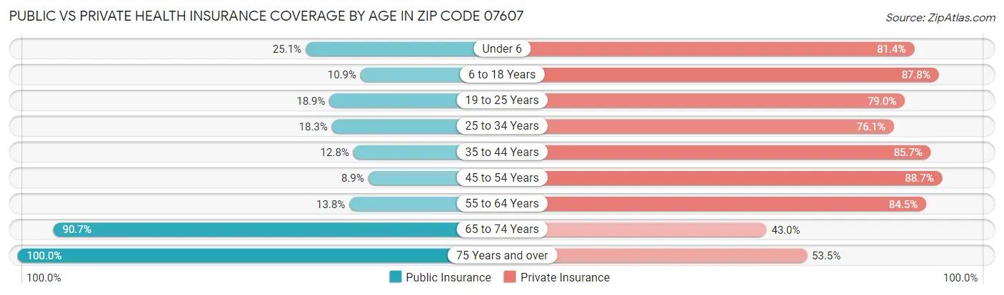 Public vs Private Health Insurance Coverage by Age in Zip Code 07607