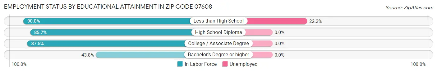 Employment Status by Educational Attainment in Zip Code 07608