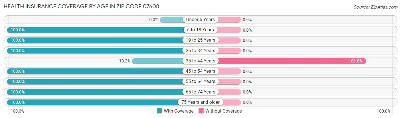 Health Insurance Coverage by Age in Zip Code 07608