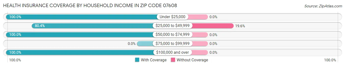 Health Insurance Coverage by Household Income in Zip Code 07608