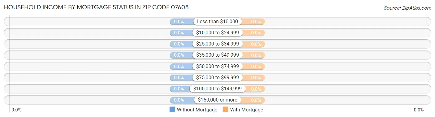 Household Income by Mortgage Status in Zip Code 07608