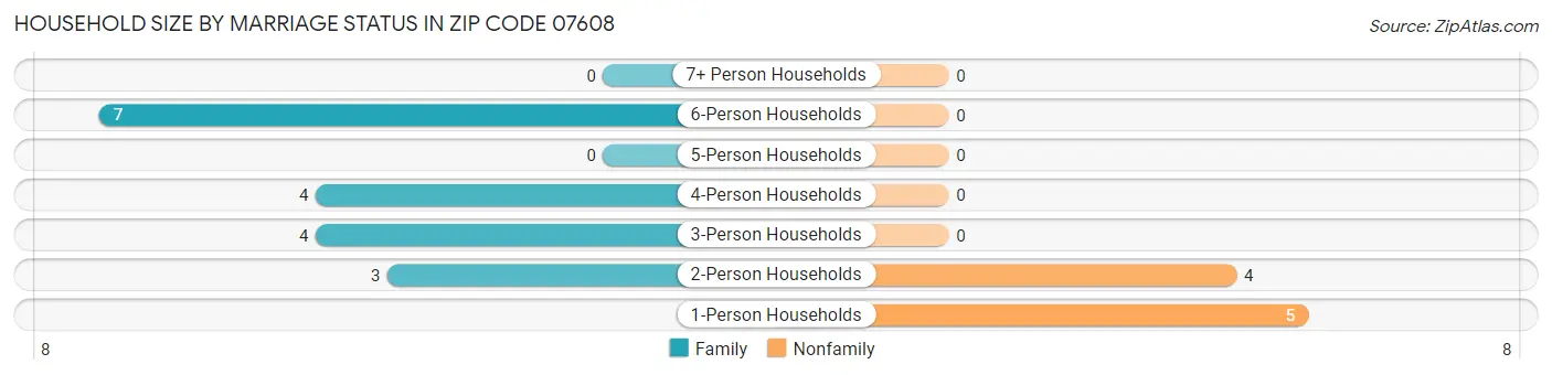 Household Size by Marriage Status in Zip Code 07608