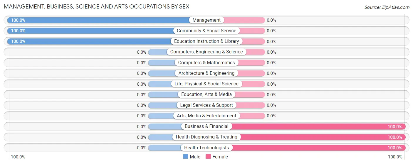 Management, Business, Science and Arts Occupations by Sex in Zip Code 07608