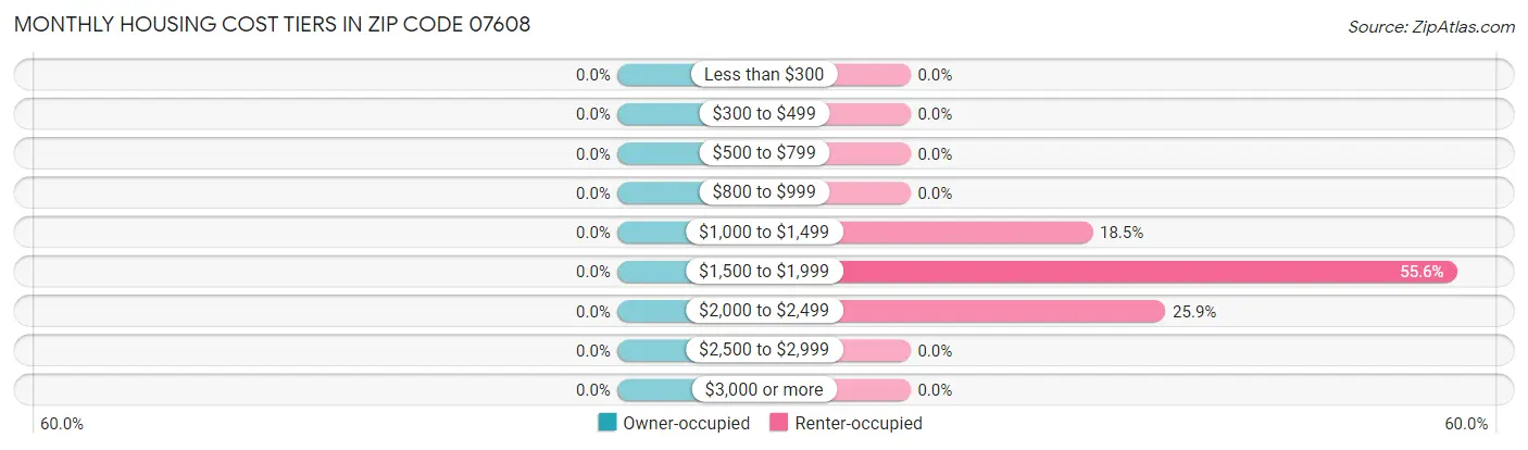 Monthly Housing Cost Tiers in Zip Code 07608