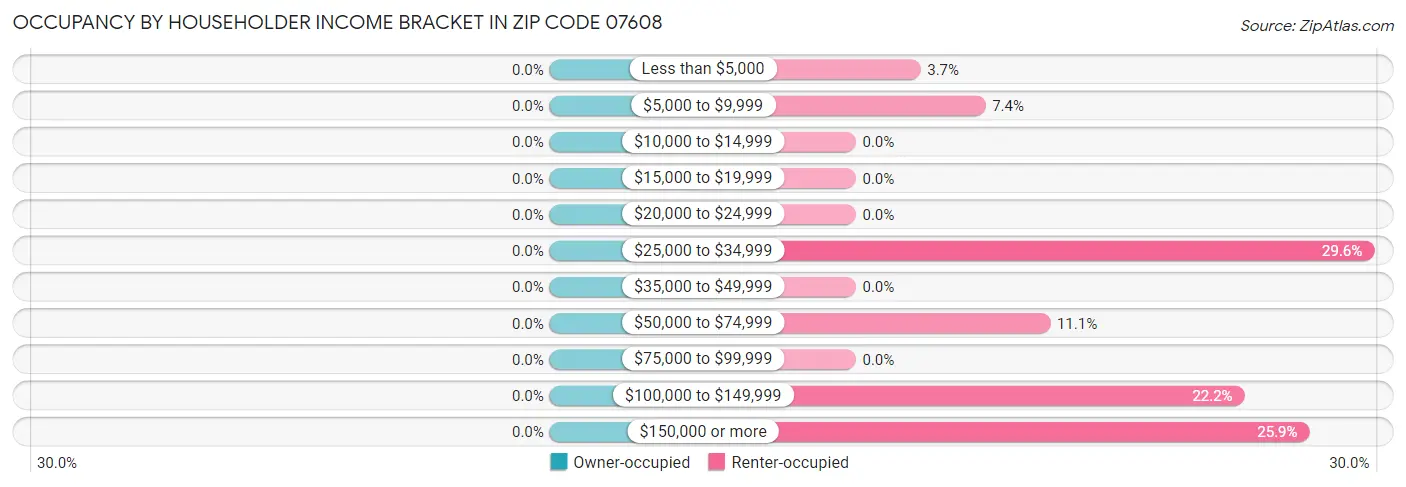 Occupancy by Householder Income Bracket in Zip Code 07608