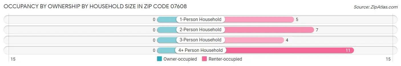 Occupancy by Ownership by Household Size in Zip Code 07608