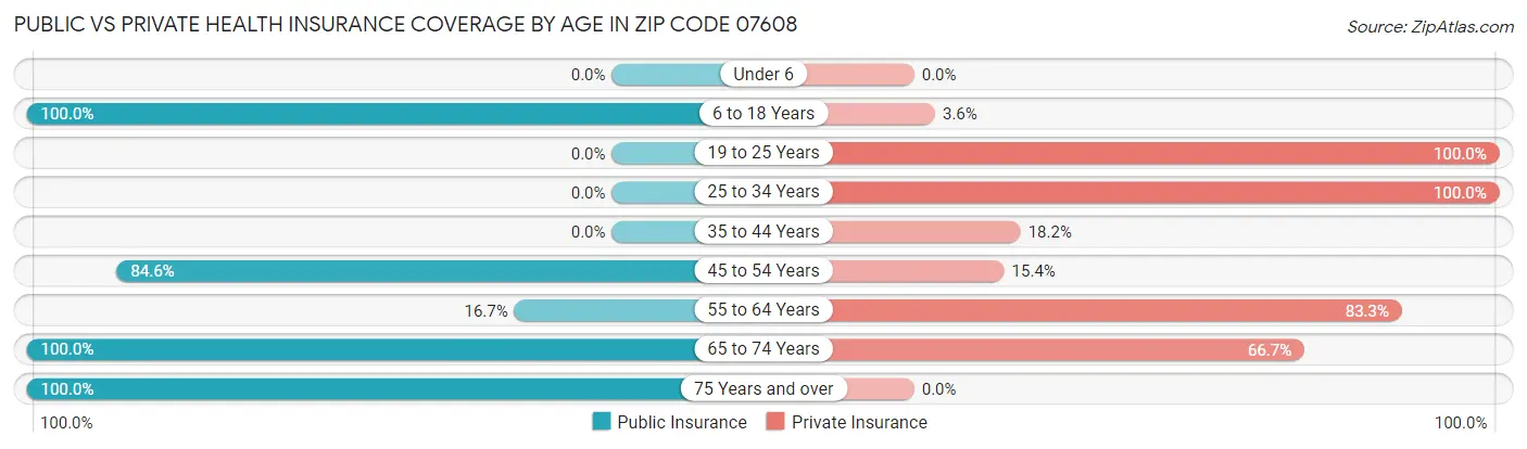 Public vs Private Health Insurance Coverage by Age in Zip Code 07608