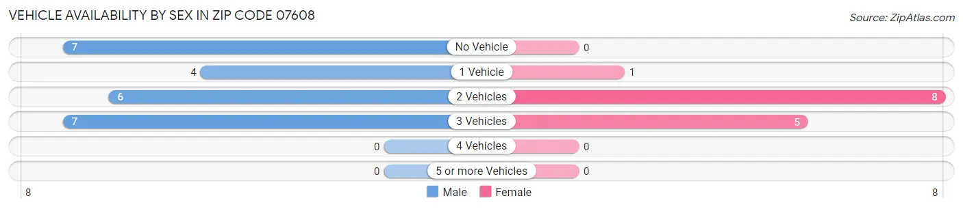Vehicle Availability by Sex in Zip Code 07608