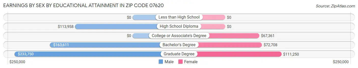 Earnings by Sex by Educational Attainment in Zip Code 07620