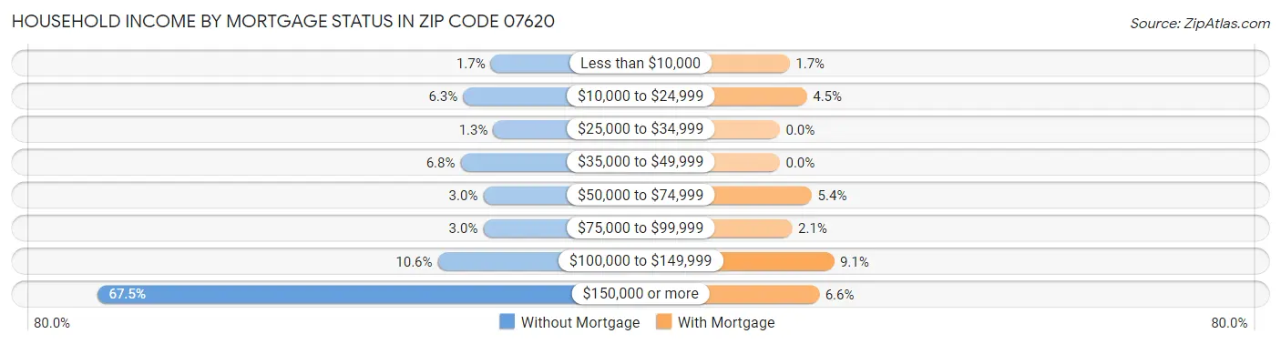 Household Income by Mortgage Status in Zip Code 07620