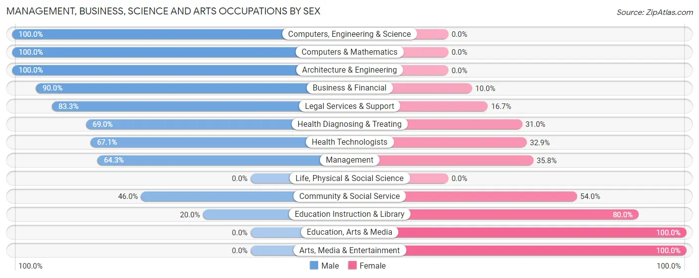 Management, Business, Science and Arts Occupations by Sex in Zip Code 07620