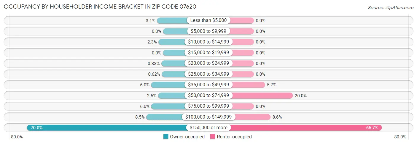 Occupancy by Householder Income Bracket in Zip Code 07620