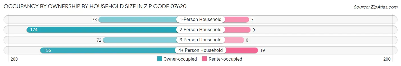 Occupancy by Ownership by Household Size in Zip Code 07620