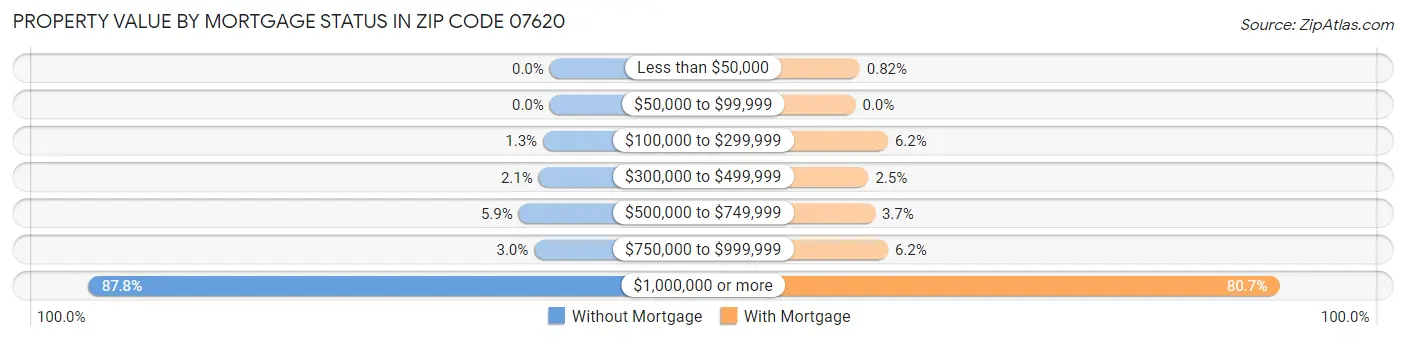 Property Value by Mortgage Status in Zip Code 07620