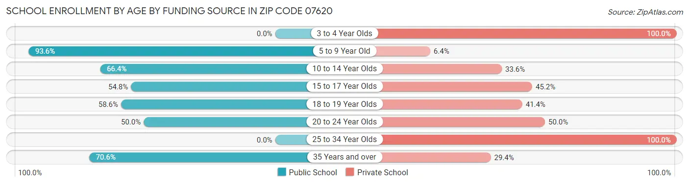 School Enrollment by Age by Funding Source in Zip Code 07620