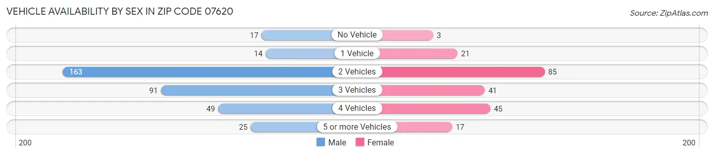 Vehicle Availability by Sex in Zip Code 07620