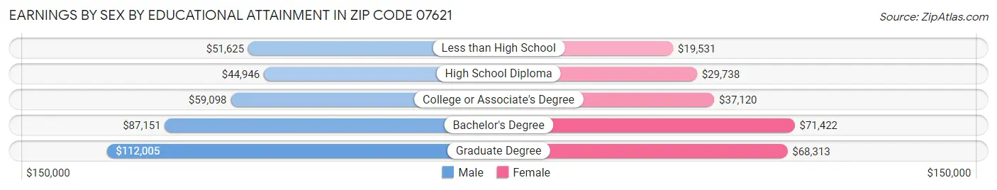 Earnings by Sex by Educational Attainment in Zip Code 07621