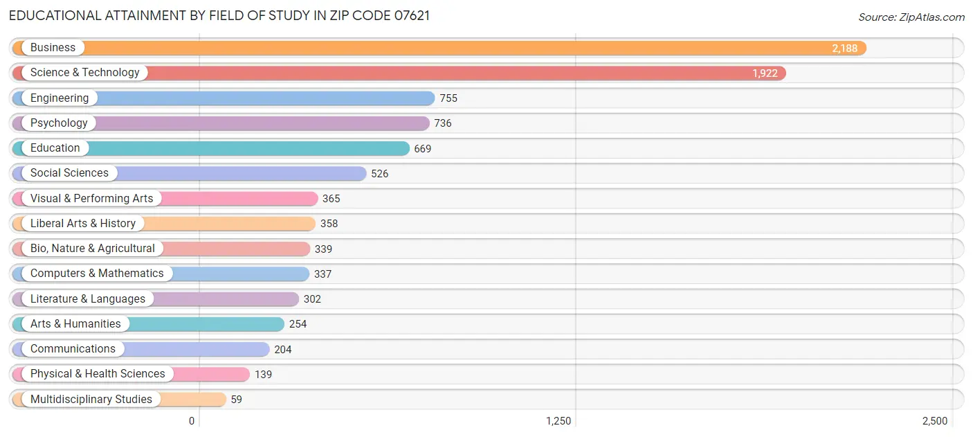 Educational Attainment by Field of Study in Zip Code 07621