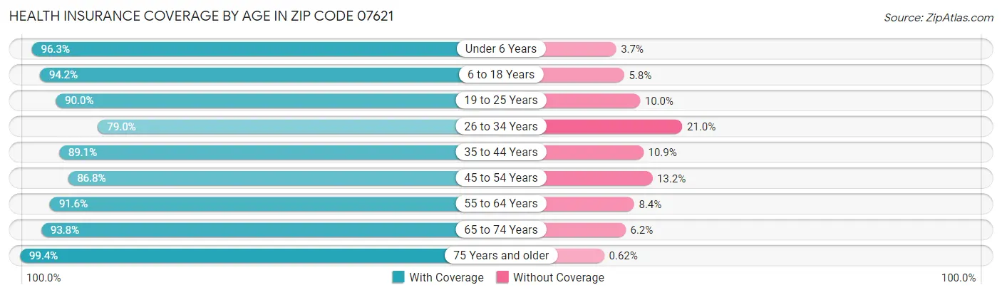 Health Insurance Coverage by Age in Zip Code 07621