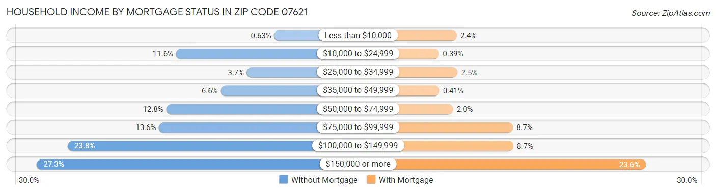 Household Income by Mortgage Status in Zip Code 07621