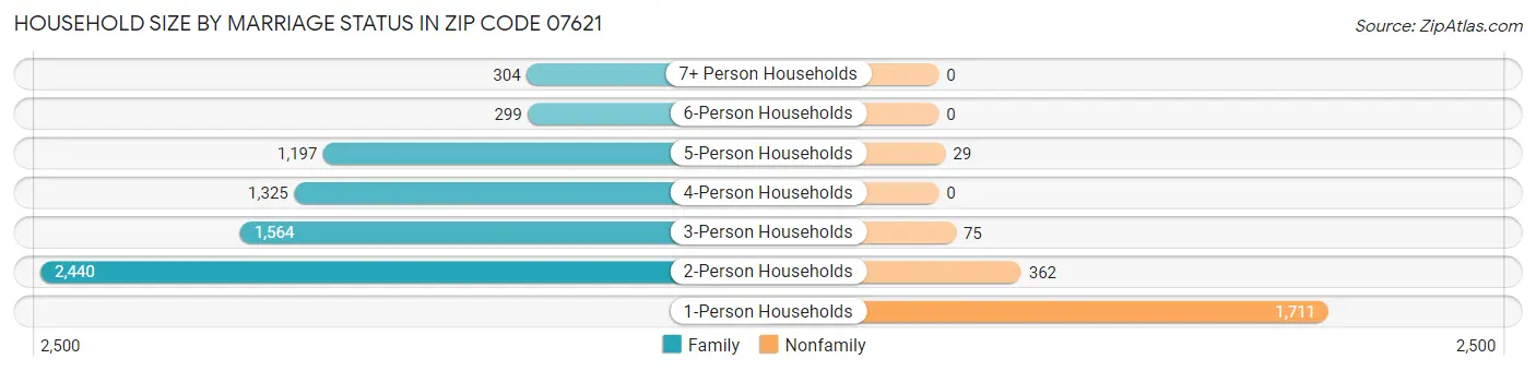 Household Size by Marriage Status in Zip Code 07621