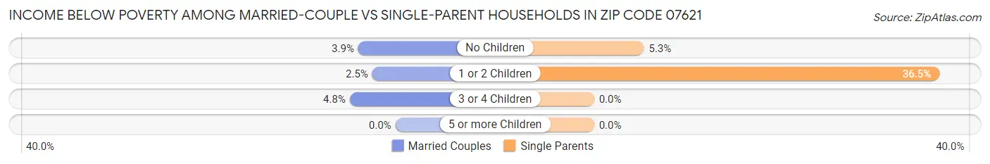 Income Below Poverty Among Married-Couple vs Single-Parent Households in Zip Code 07621