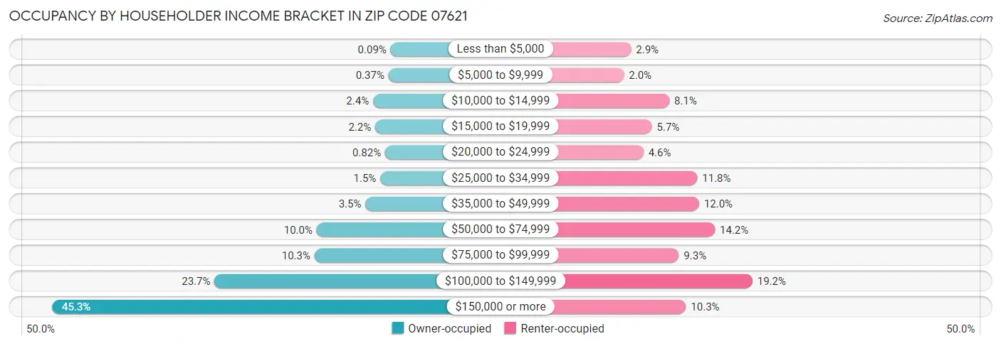 Occupancy by Householder Income Bracket in Zip Code 07621