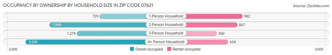 Occupancy by Ownership by Household Size in Zip Code 07621