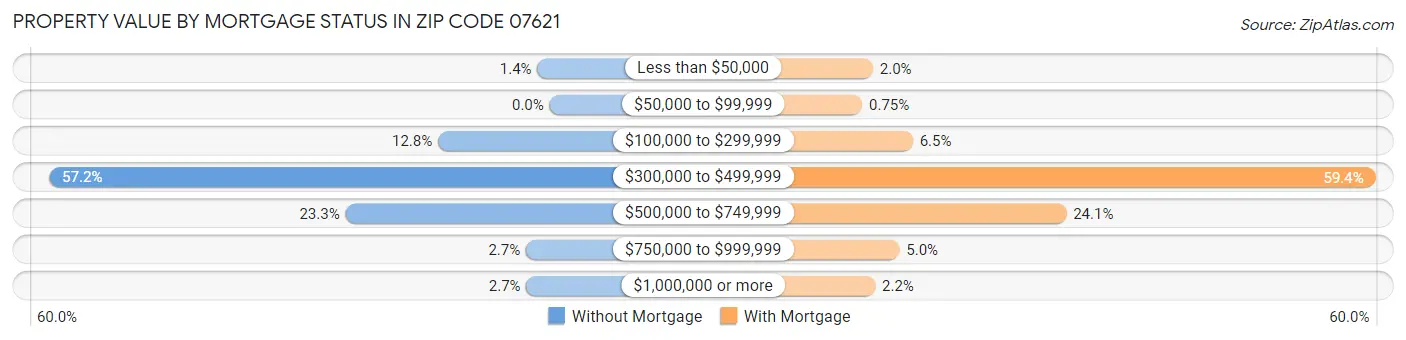 Property Value by Mortgage Status in Zip Code 07621