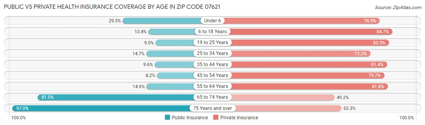 Public vs Private Health Insurance Coverage by Age in Zip Code 07621