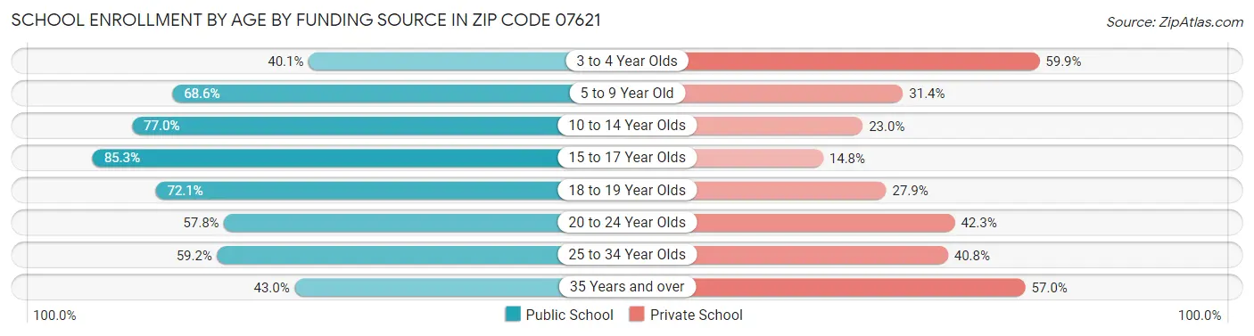 School Enrollment by Age by Funding Source in Zip Code 07621