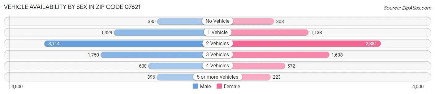 Vehicle Availability by Sex in Zip Code 07621