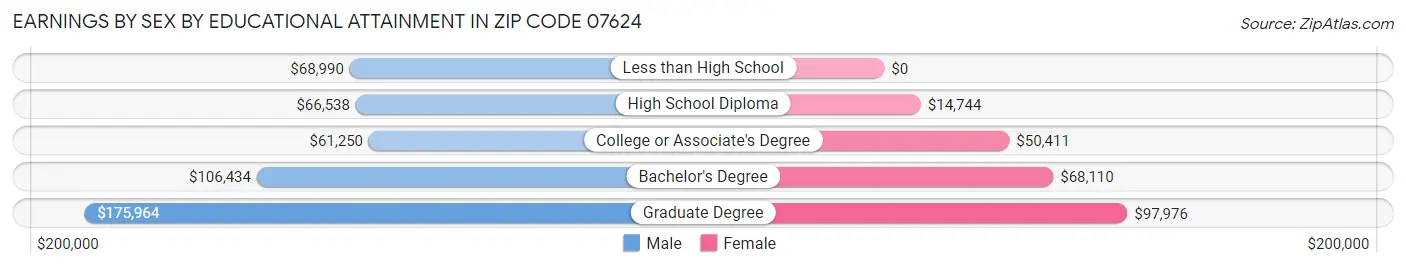 Earnings by Sex by Educational Attainment in Zip Code 07624