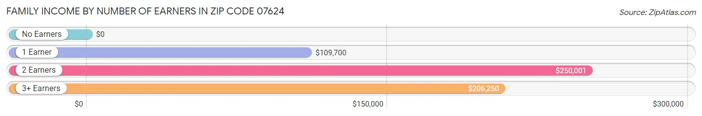 Family Income by Number of Earners in Zip Code 07624