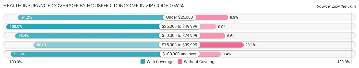 Health Insurance Coverage by Household Income in Zip Code 07624