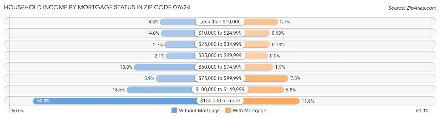 Household Income by Mortgage Status in Zip Code 07624