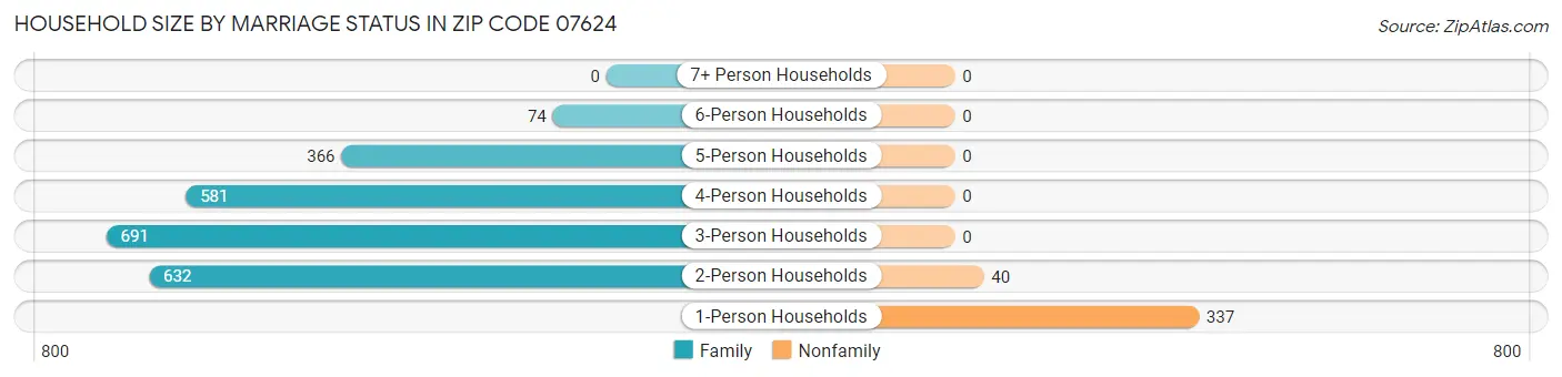 Household Size by Marriage Status in Zip Code 07624