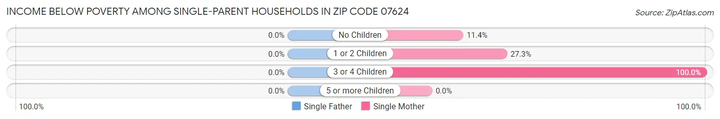 Income Below Poverty Among Single-Parent Households in Zip Code 07624