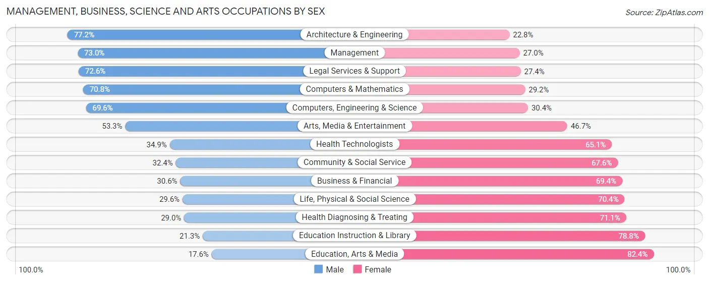 Management, Business, Science and Arts Occupations by Sex in Zip Code 07624
