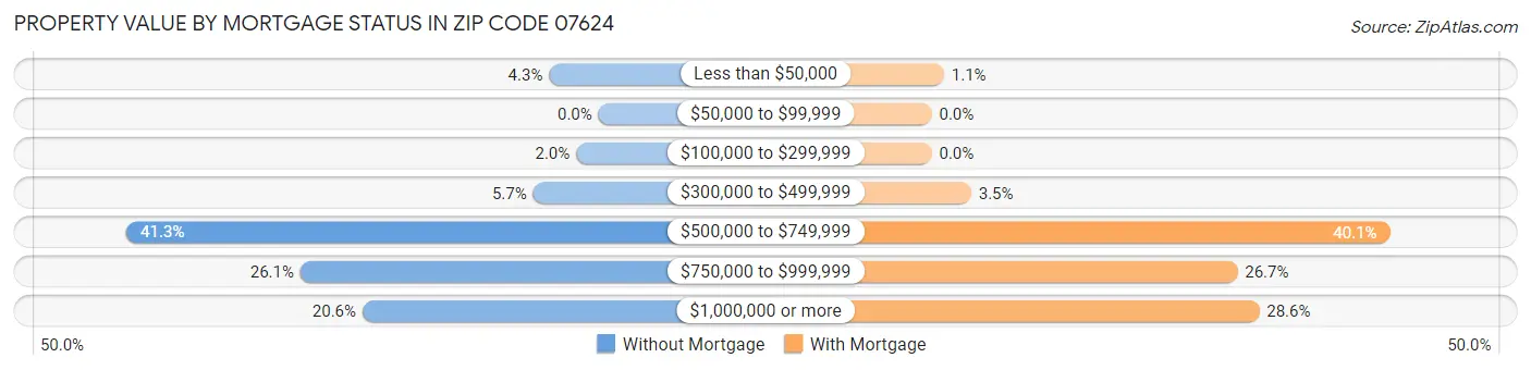 Property Value by Mortgage Status in Zip Code 07624