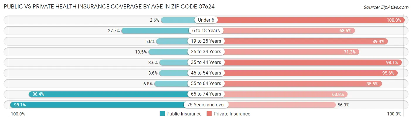Public vs Private Health Insurance Coverage by Age in Zip Code 07624