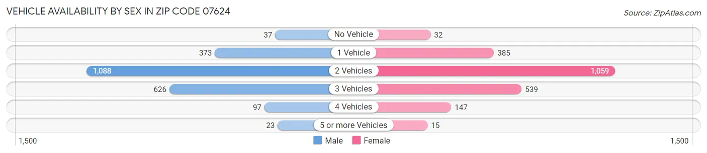 Vehicle Availability by Sex in Zip Code 07624