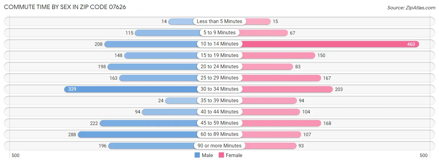 Commute Time by Sex in Zip Code 07626