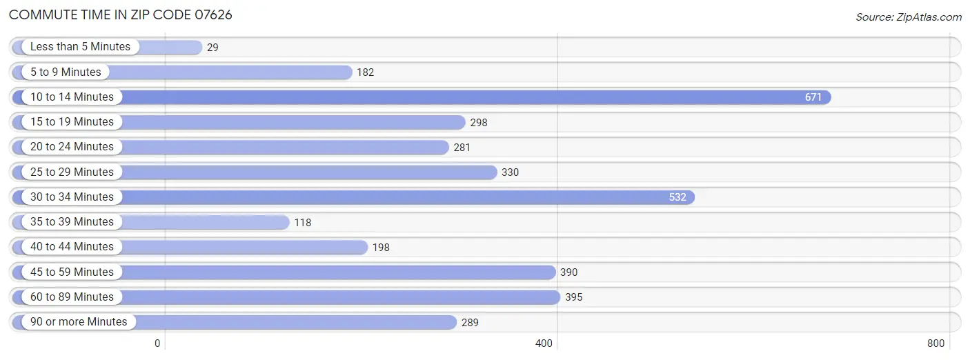 Commute Time in Zip Code 07626